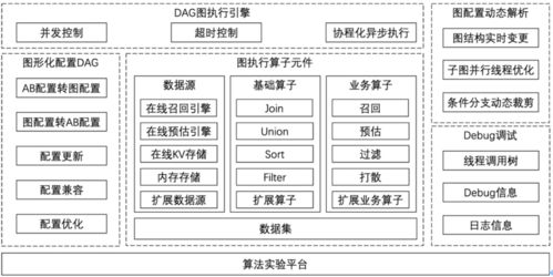 百變應用場景下，優(yōu)酷基于圖執(zhí)行引擎的算法服務框架筑造之路