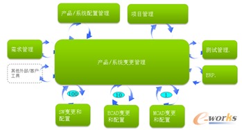 智能互聯(lián)時代 以信息系統(tǒng)集成服務塑造產品與服務競爭優(yōu)勢