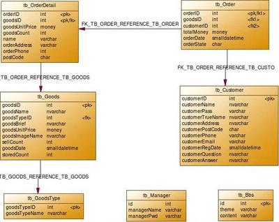 網上購物系統數據庫設計